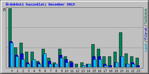 rnknti hasznlat: December 2012