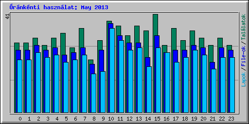 rnknti hasznlat: May 2013