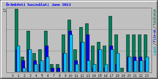 rnknti hasznlat: June 2013