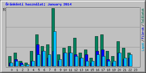 �r�nk�nti haszn�lat: January 2014