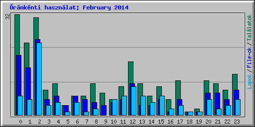 rnknti hasznlat: February 2014