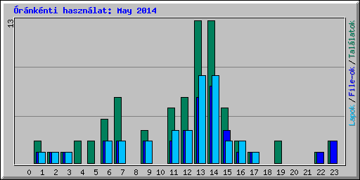rnknti hasznlat: May 2014