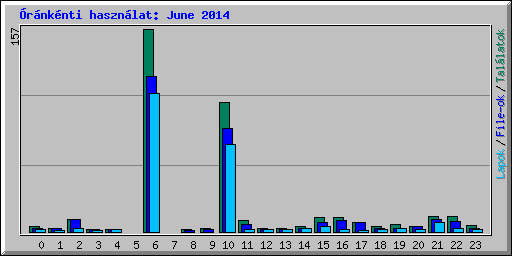 rnknti hasznlat: June 2014