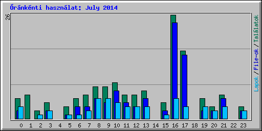 rnknti hasznlat: July 2014
