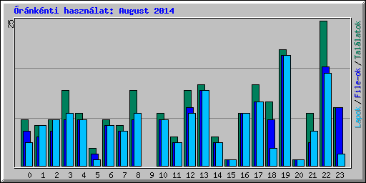 rnknti hasznlat: August 2014