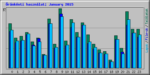 rnknti hasznlat: January 2015