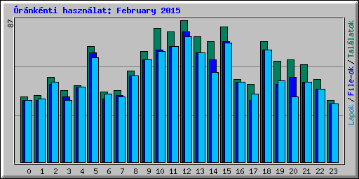 rnknti hasznlat: February 2015
