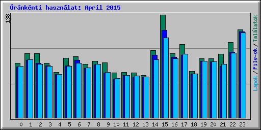 rnknti hasznlat: April 2015
