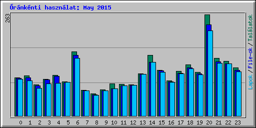 rnknti hasznlat: May 2015