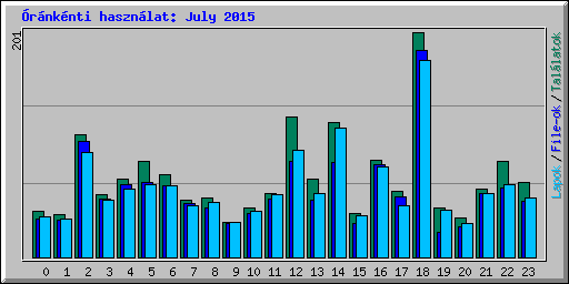 rnknti hasznlat: July 2015