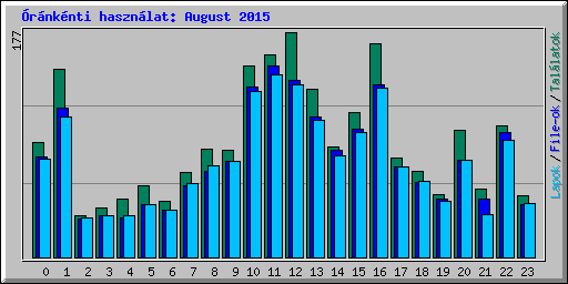 rnknti hasznlat: August 2015