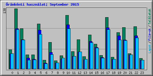 rnknti hasznlat: September 2015