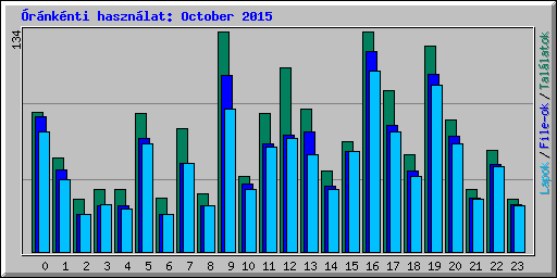 rnknti hasznlat: October 2015