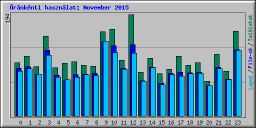 rnknti hasznlat: November 2015