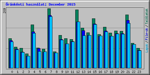 rnknti hasznlat: December 2015