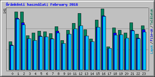 rnknti hasznlat: February 2016