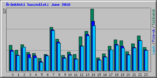 rnknti hasznlat: June 2016