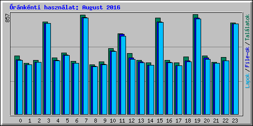 rnknti hasznlat: August 2016