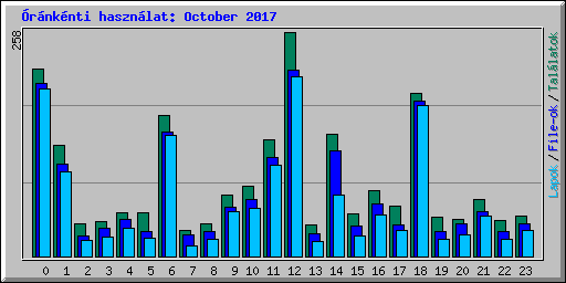 rnknti hasznlat: October 2017