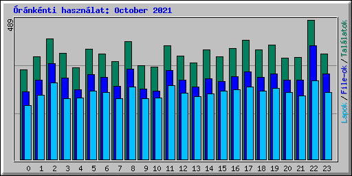 rnknti hasznlat: October 2021