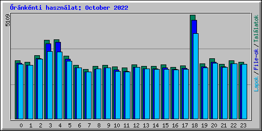 rnknti hasznlat: October 2022