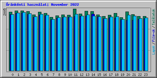 rnknti hasznlat: November 2022